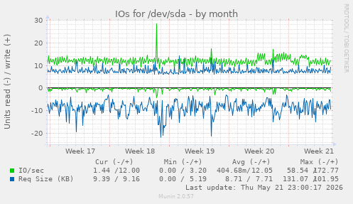 monthly graph