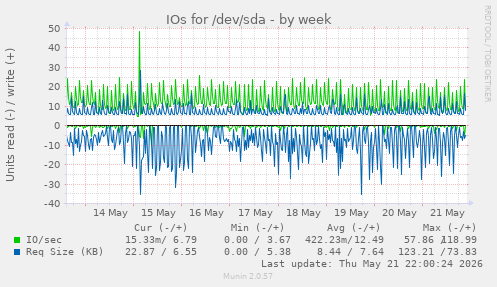 weekly graph