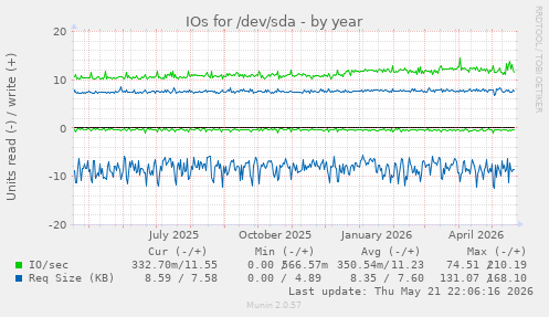 yearly graph