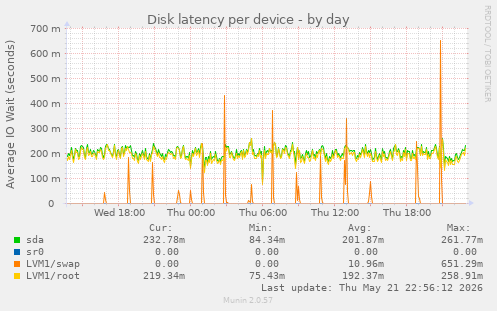 Disk latency per device