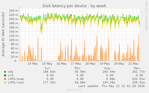 Disk latency per device