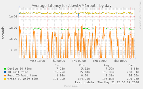Average latency for /dev/LVM1/root