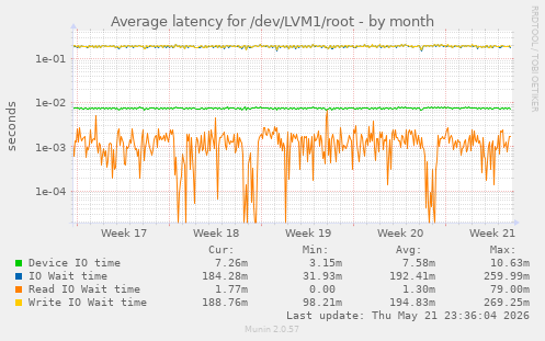 Average latency for /dev/LVM1/root