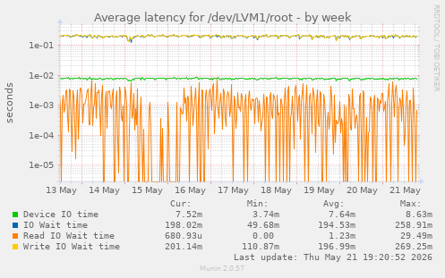 Average latency for /dev/LVM1/root