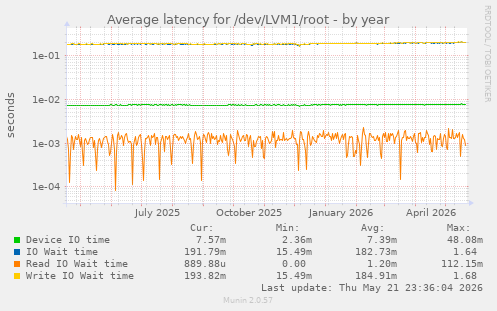 Average latency for /dev/LVM1/root