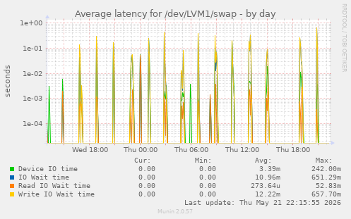 Average latency for /dev/LVM1/swap