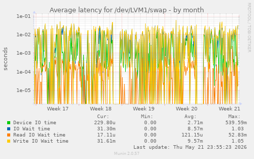 Average latency for /dev/LVM1/swap