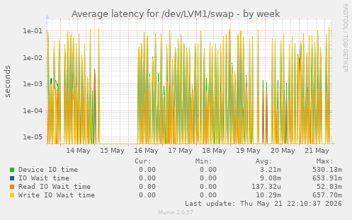 Average latency for /dev/LVM1/swap