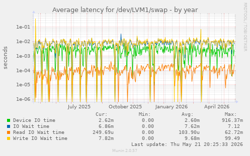 Average latency for /dev/LVM1/swap