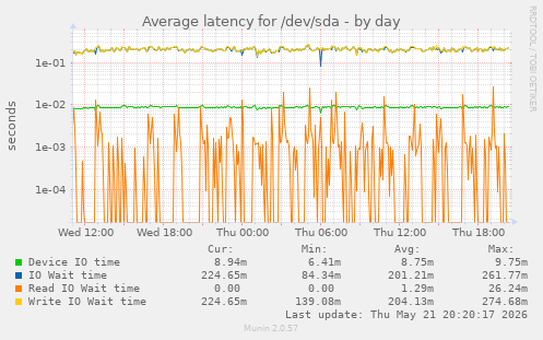 Average latency for /dev/sda
