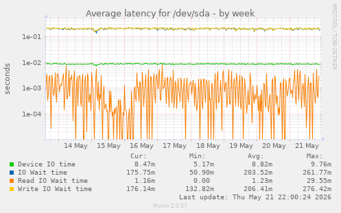 Average latency for /dev/sda