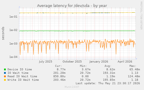 yearly graph