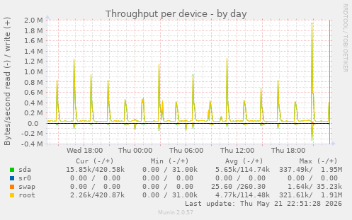 Throughput per device