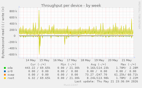 Throughput per device