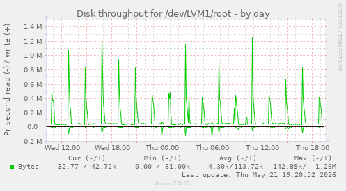 Disk throughput for /dev/LVM1/root