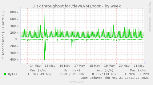 Disk throughput for /dev/LVM1/root