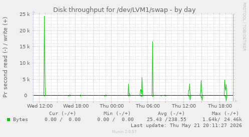 Disk throughput for /dev/LVM1/swap