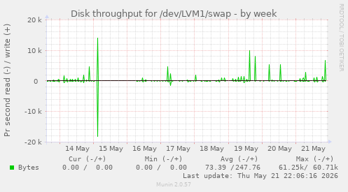 Disk throughput for /dev/LVM1/swap