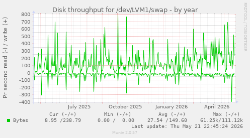yearly graph