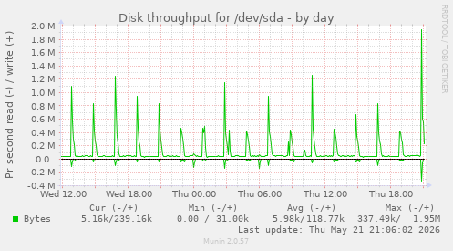 Disk throughput for /dev/sda