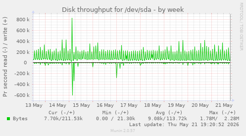Disk throughput for /dev/sda