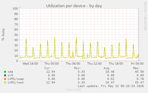 Utilization per device