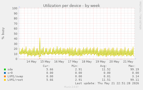 Utilization per device