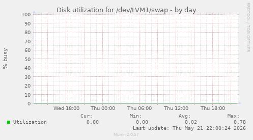 Disk utilization for /dev/LVM1/swap