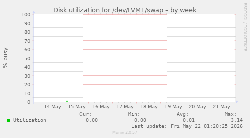 Disk utilization for /dev/LVM1/swap