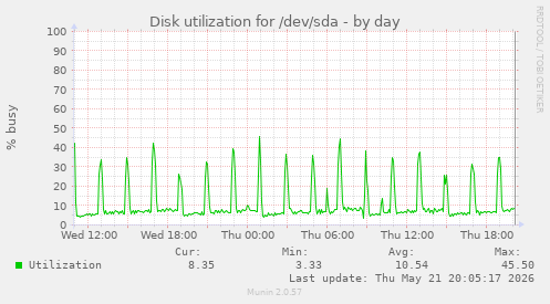 daily graph
