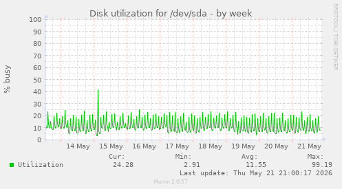 weekly graph