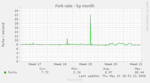 Fork rate