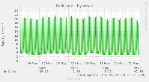 Fork rate