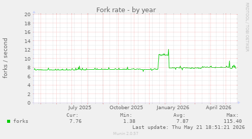 Fork rate