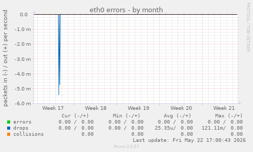 eth0 errors