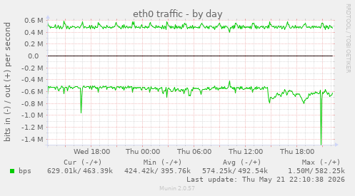 daily graph