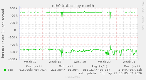 eth0 traffic