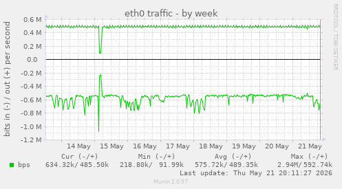 weekly graph
