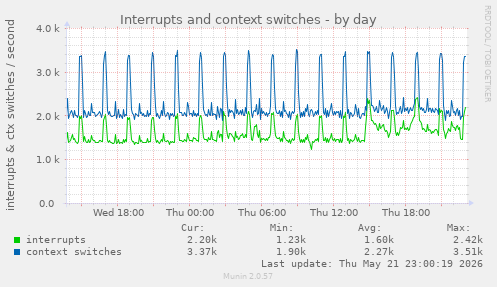 daily graph