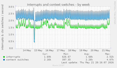 weekly graph