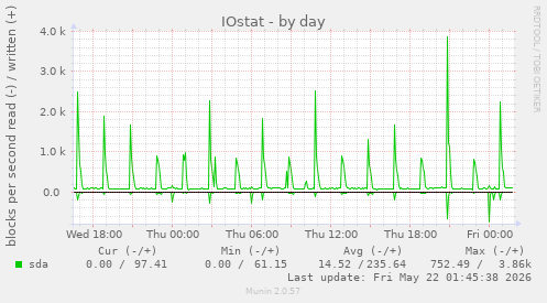 IOstat