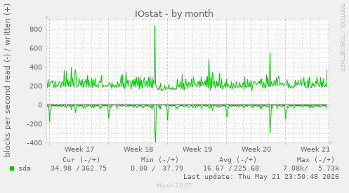 monthly graph