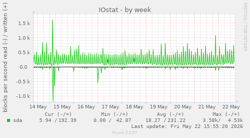 IOstat