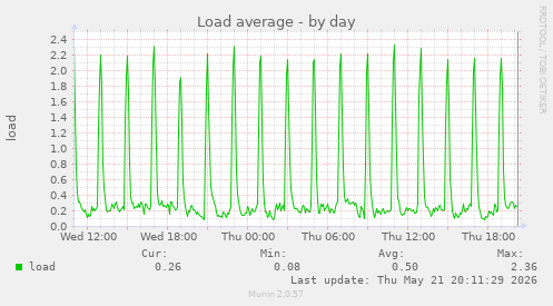 daily graph