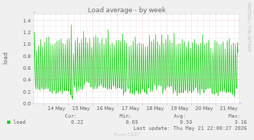 weekly graph