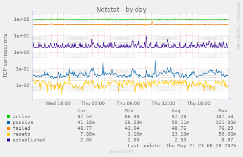 Netstat