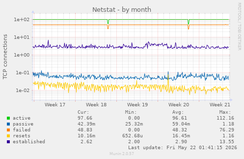 Netstat