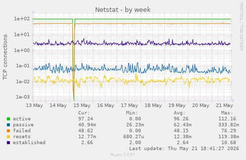 Netstat