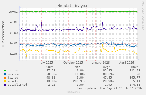 Netstat