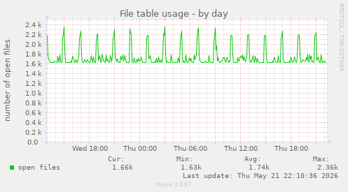 File table usage
